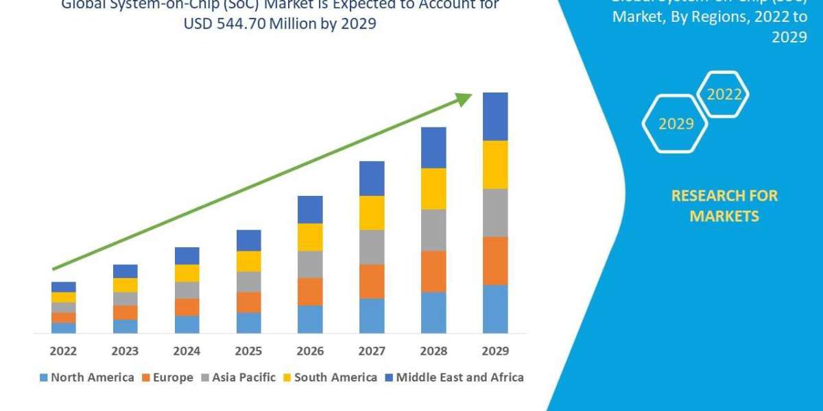 System-on-Chip (SoC) Market Opportunities: Growth, Share, Value, Size, and Scope