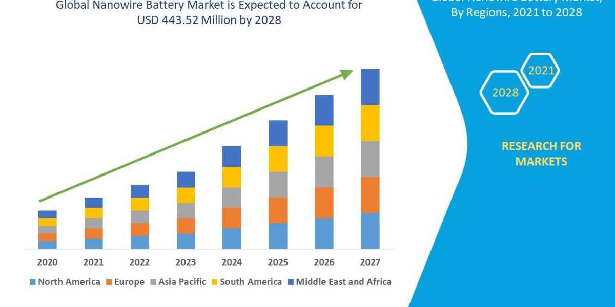 Nanowire Battery Market Gains Traction as Next-Gen Energy Storage Solution Emerges