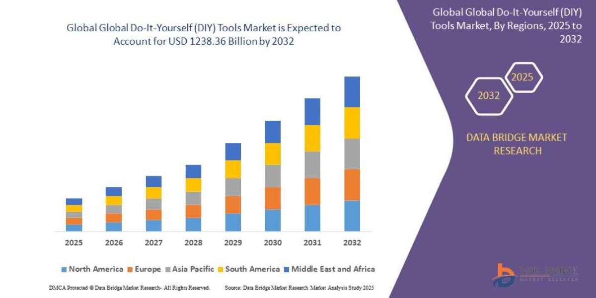 DIY Tools Market Growth, Demand Trends & Forecast 2025–2032