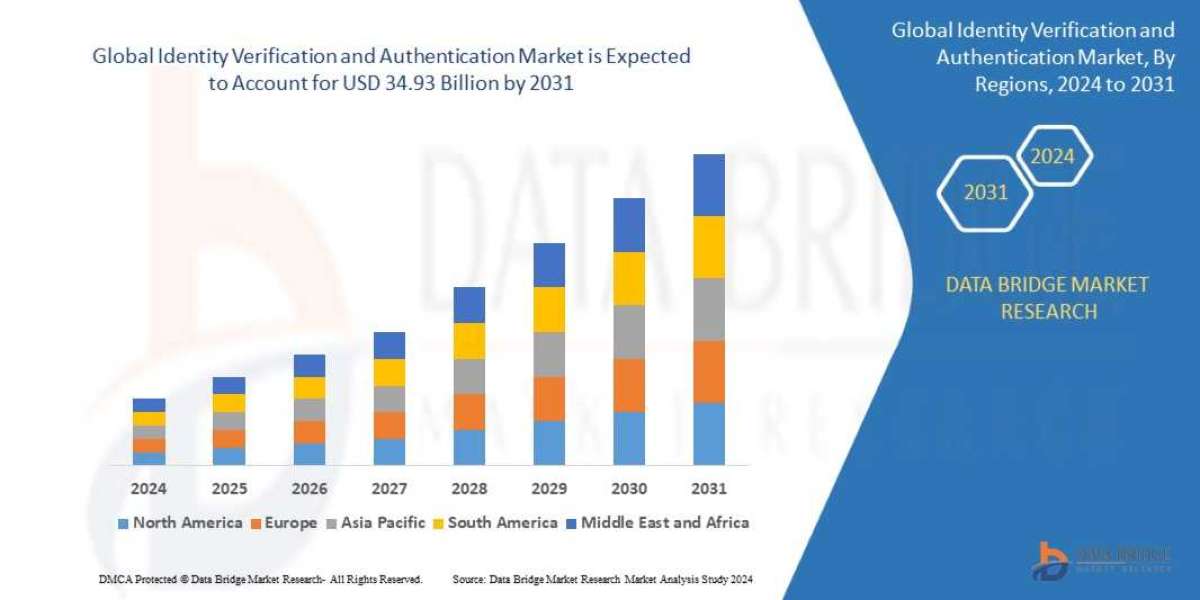 Identity Verification & Authentication Market Growth, Demand Trends & Forecast 2025–2032