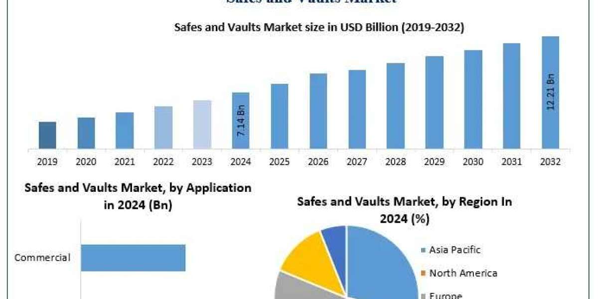 Safes and Vaults Market Growth Drivers, Crime Rates, Forecast 2025–2032