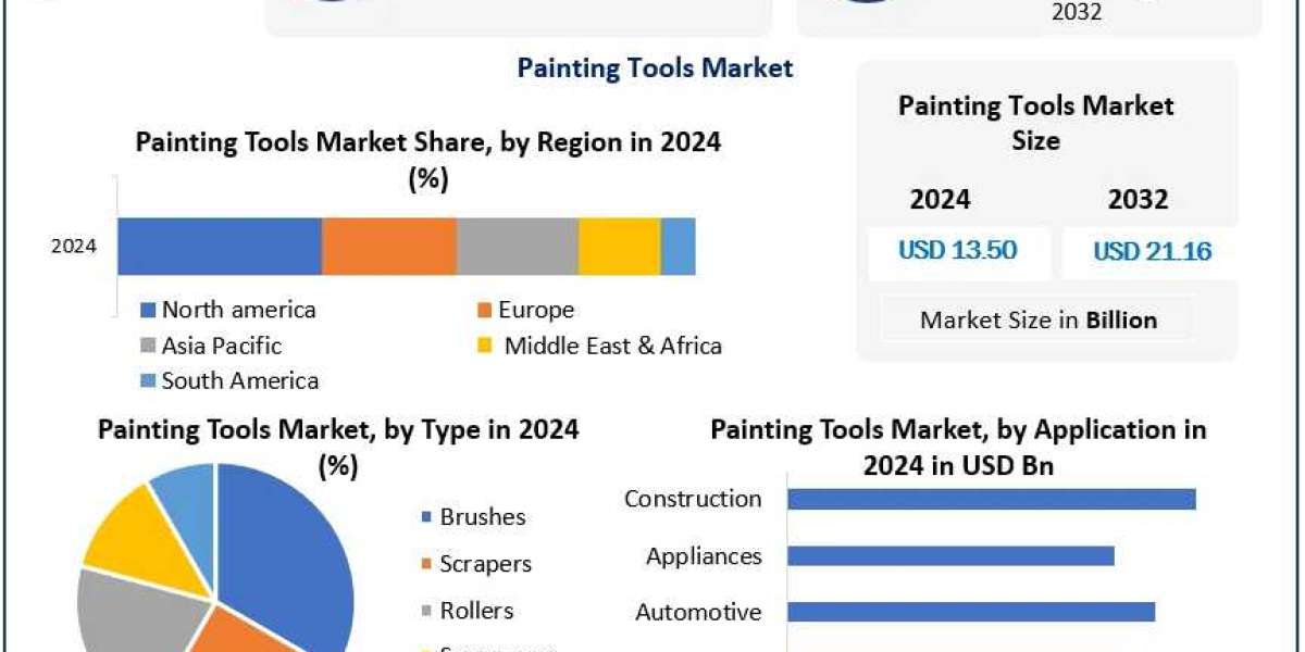Painting Tools Market Growth Drivers, Eco-Friendly Innovation, Forecast 2025–2032