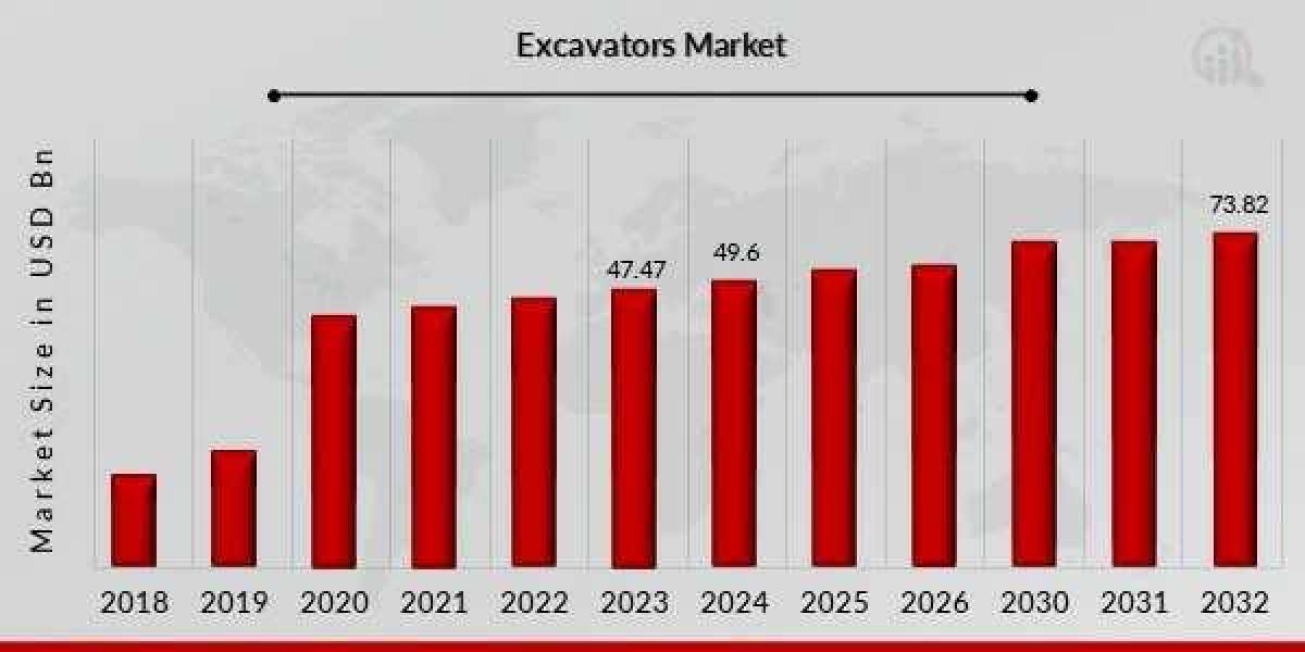 Technological Advancements in the Global Excavators Market