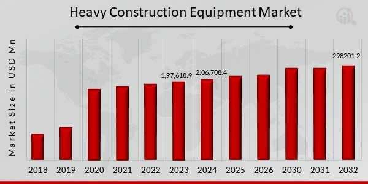 Heavy Construction Equipment Market: Challenges and Opportunities