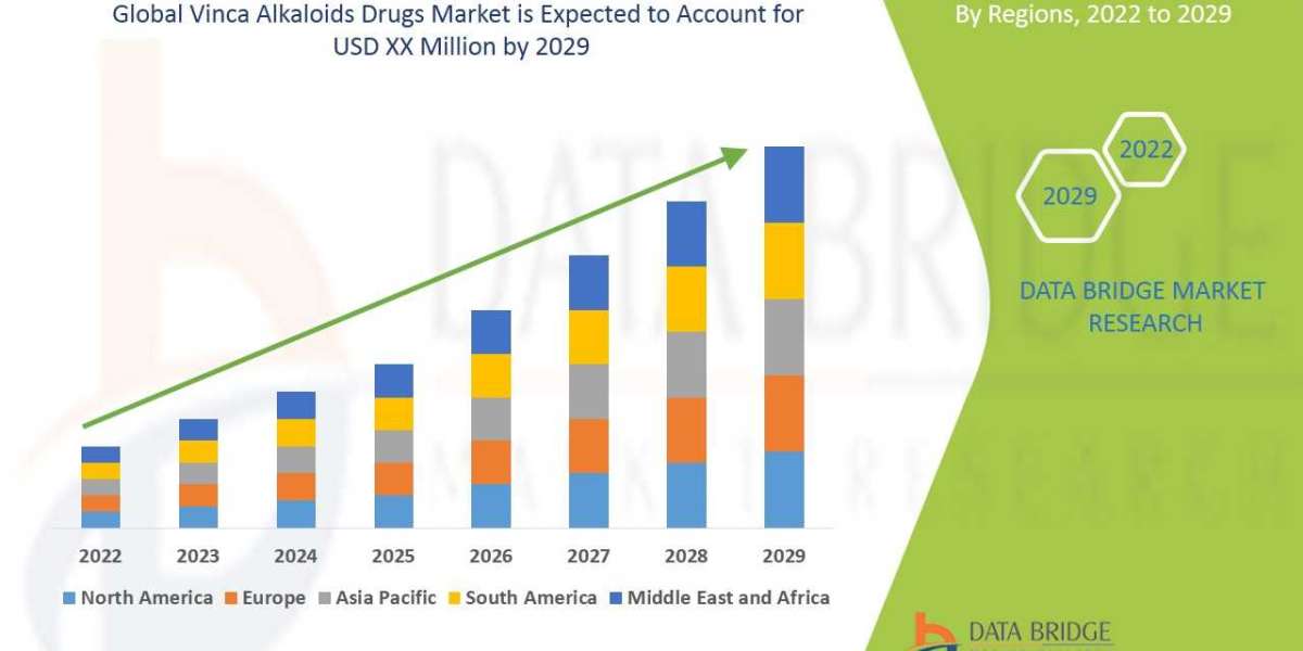 Vinca Alkaloids Drugs Market Expands with Increasing Prevalence of Cancer and Oncology R&D