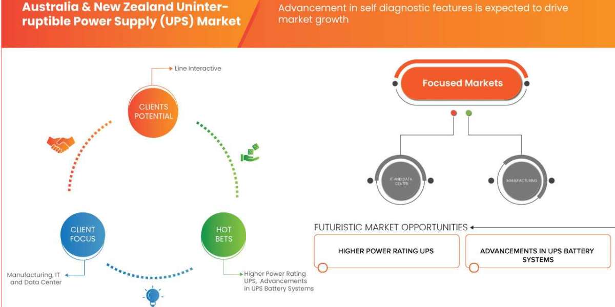 Australia Uninterruptible Power Supply (UPS) Market Revenue Analysis: Growth, Share, Value, Size, and Insights