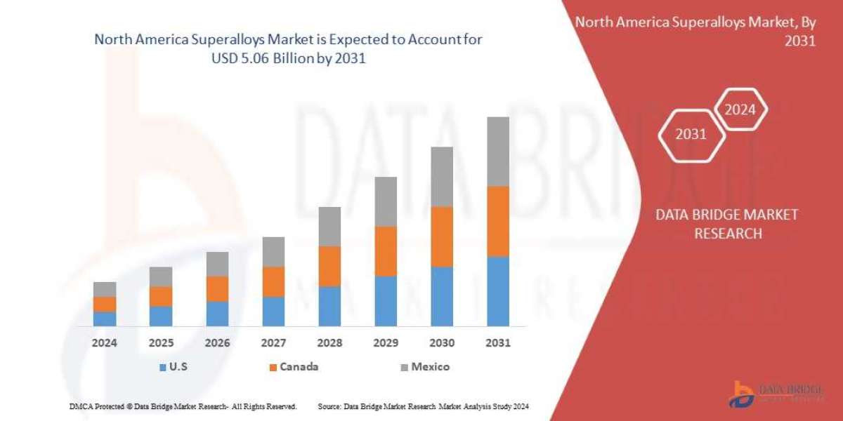 North America Superalloys Market Overview, Growth Analysis, Trends and Forecast By 2031