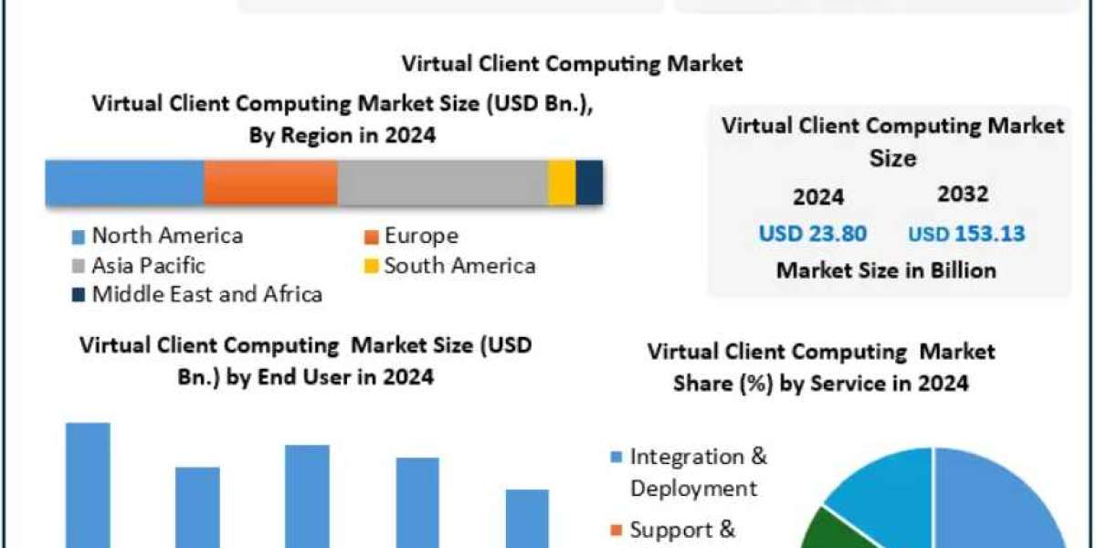 Virtual Client Computing Market Investment: Where to find high-growth opportunities in the sector 2032