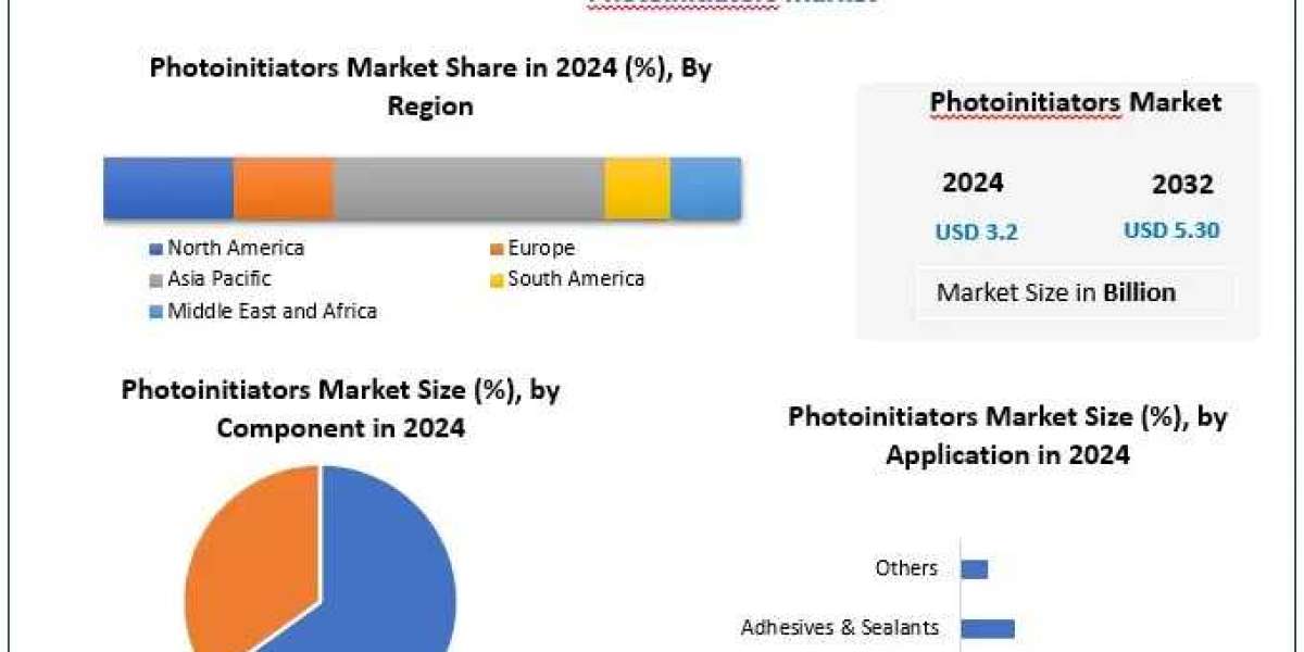 Photoinitiators Market Size, Share and Emerging Trends Forecast 2025-2032