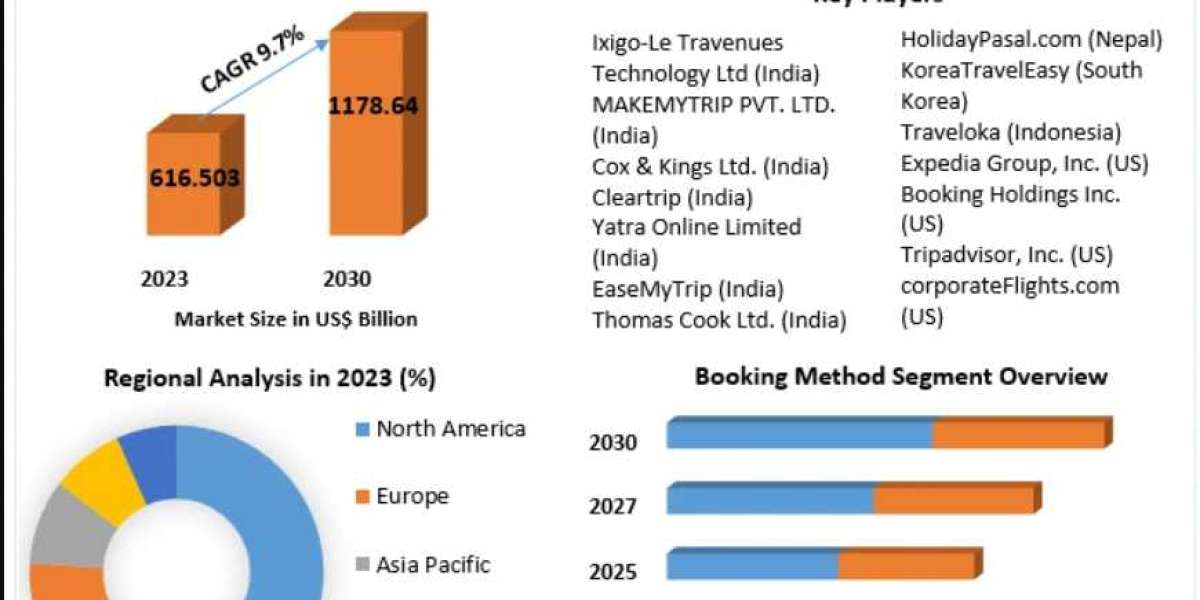 Online Travel Booking Market Share: Dominance of Booking Holdings and Expedia 2030