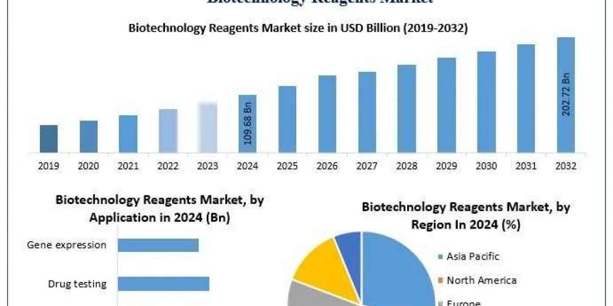 Biotechnology Reagents Market Growth, Future Growth and Analysis Forecast 2025-2032