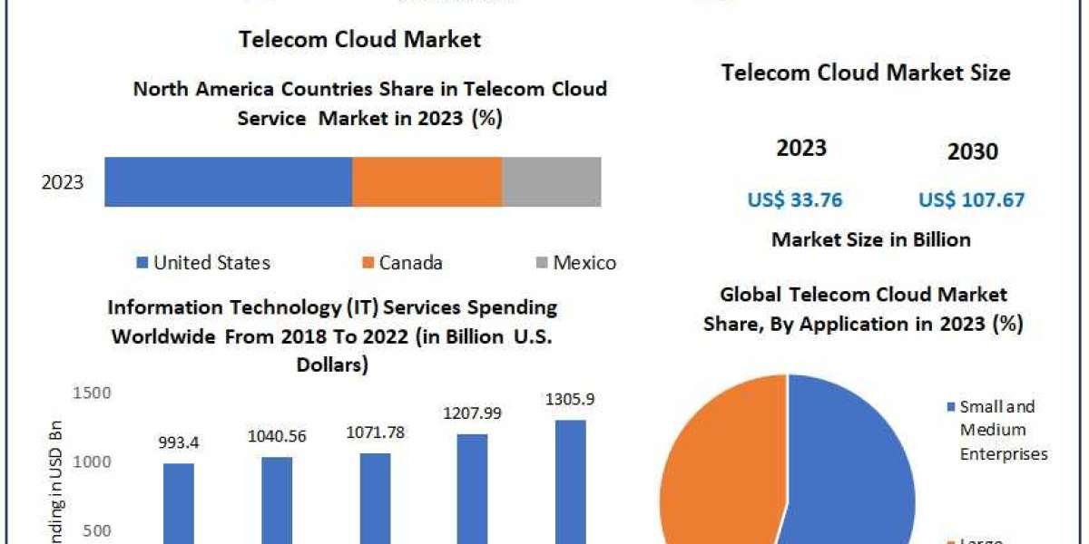 Telecom Cloud Market Industry, Growth Drivers, Competitive Analysis, Demand Forecast 2024 – 2030