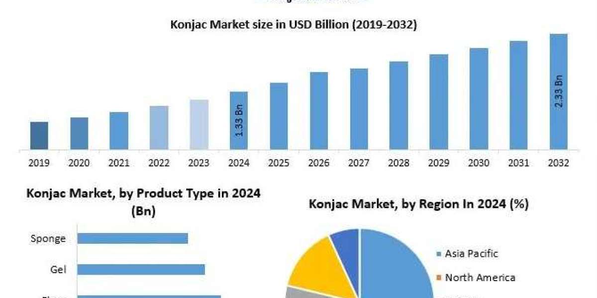 Konjac Market Report: Size, Share, Demand, and Forecast to 2032