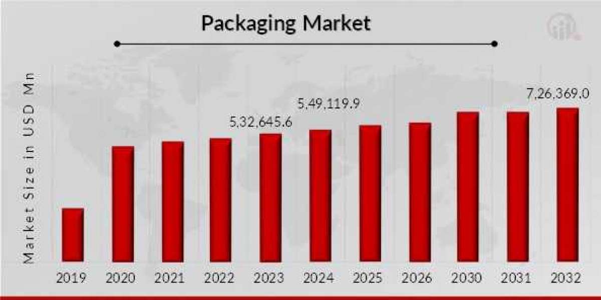 Packaging Market Demand in Food and Beverage Industry