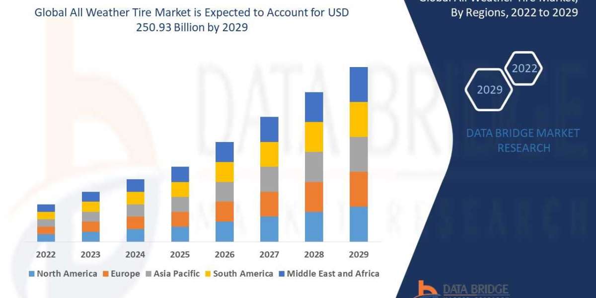 All Weather Tire Market Gains Momentum with Rising Preference for Year-Round Vehicle Safety