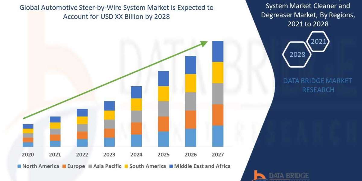 Global Automotive Steer-by-Wire System Market – Industry Trends and Forecast to 2028
