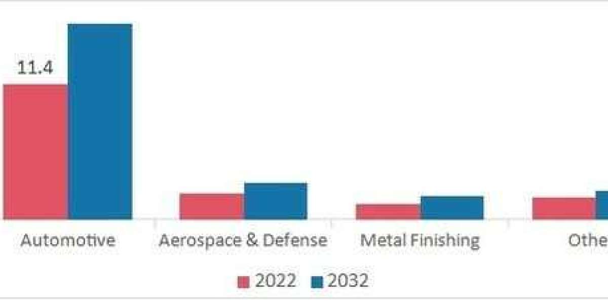 Chrome Plating Market Applications and Demand