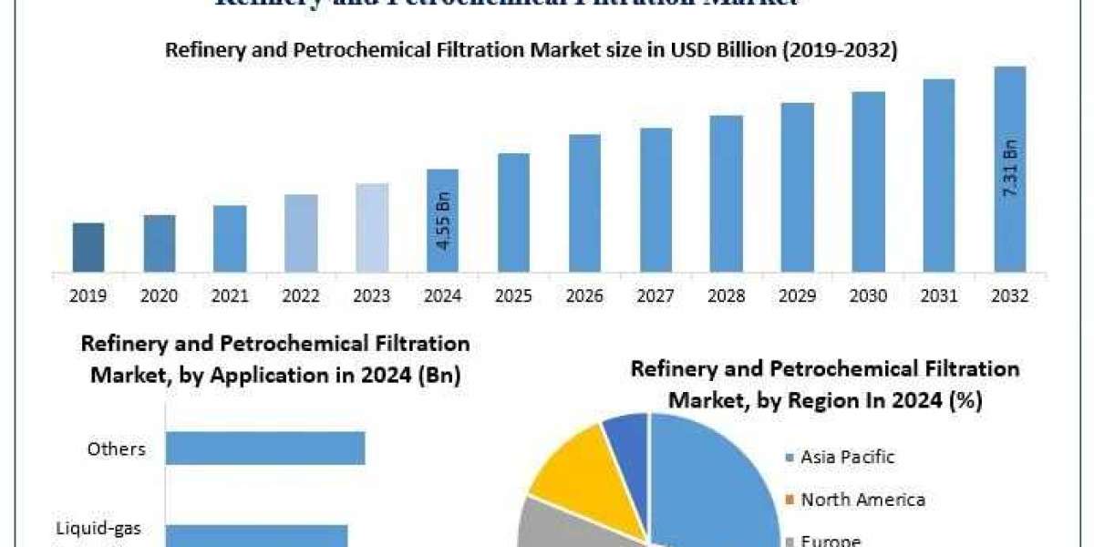 Refinery and Petrochemical Filtration Market Size, Share, Competitive Analysis Forecast 2025-2032
