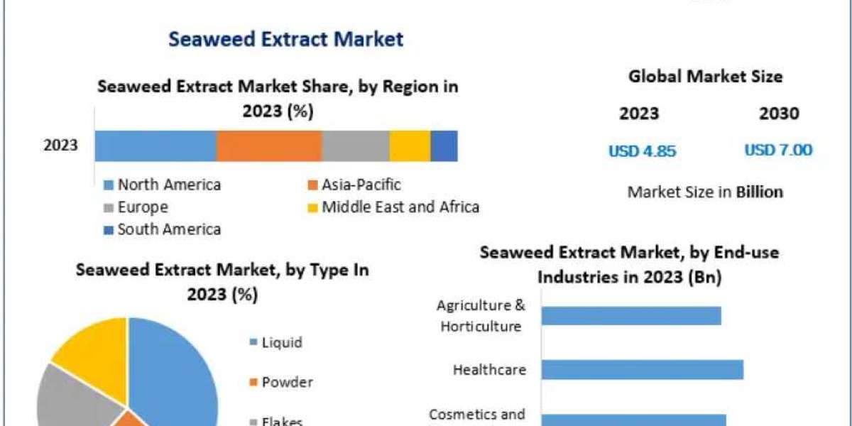 Seaweed Extract Market Technological Advancements in Processing 2030