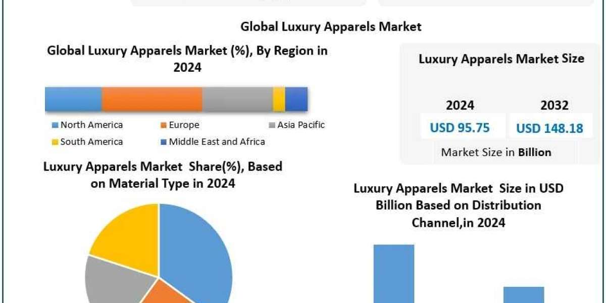 Luxury Apparels Market Size, Share and Emerging Trends Forecast 2025-2032