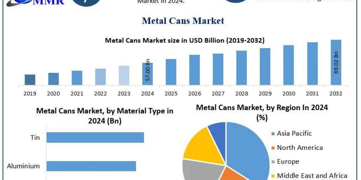 Metal Cans Market Size, Share, Growth Drivers, Competitive Analysis Forecast 2025–2032