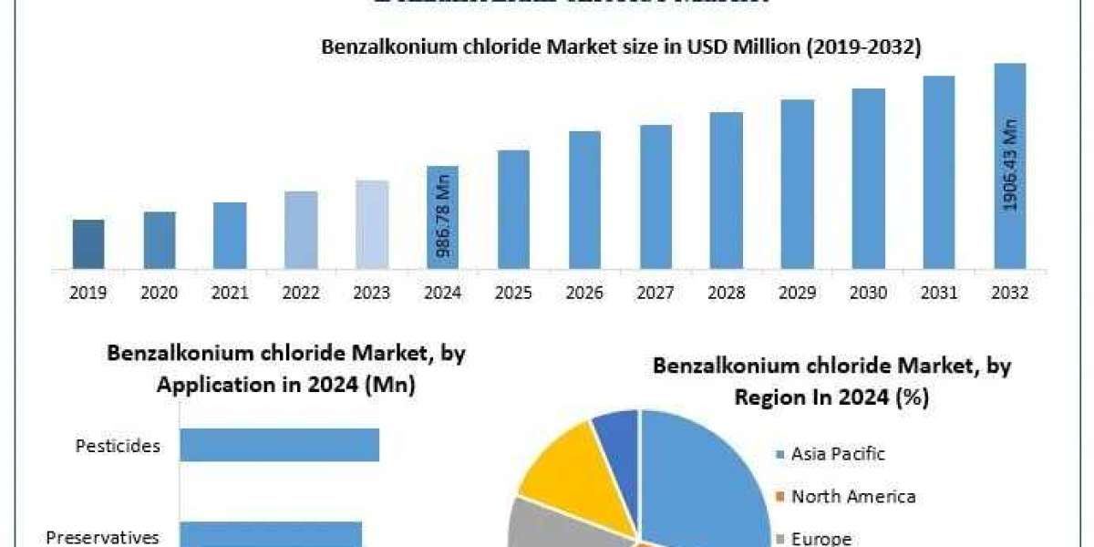 Benzalkonium Chloride Market Development Segments and Key Insights Forecast 2025–2032