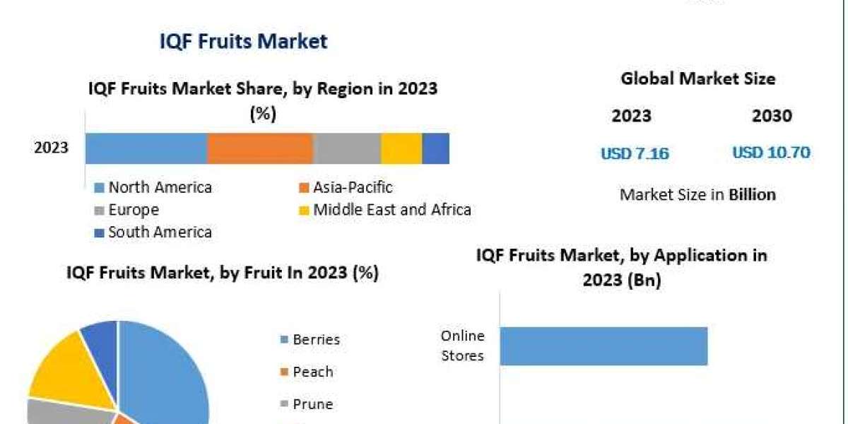 Future Trends in the IQF Fruits Market: A Size and Share Outlook for 2030