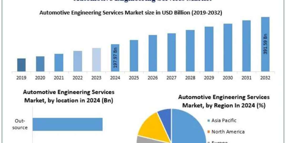 Automotive Engineering Services Market Trends and Forecasts: EV, ADAS & Smart Mobility Insights 2032