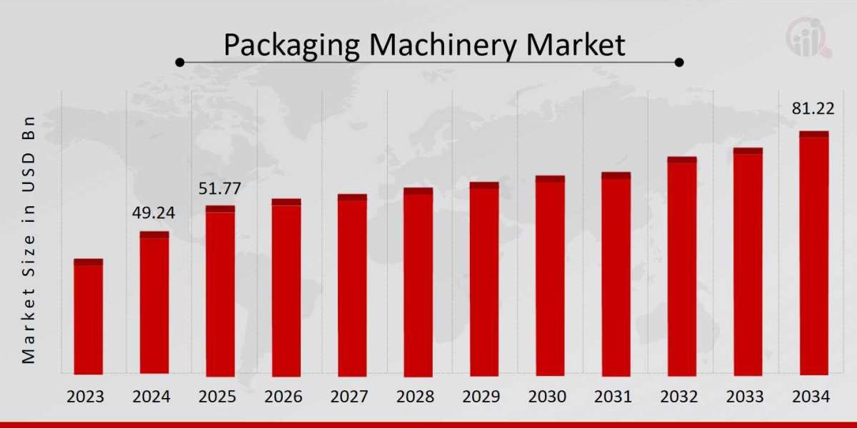 Impact of Automation on Packaging Machinery Market
