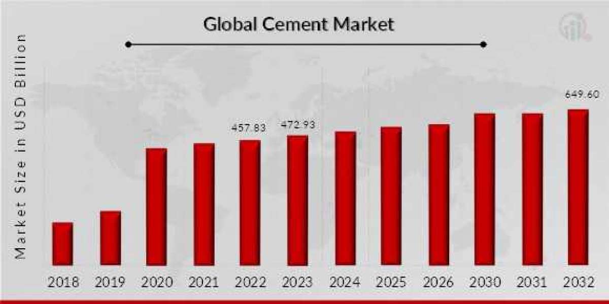 Key Growth Drivers in the Cement Market