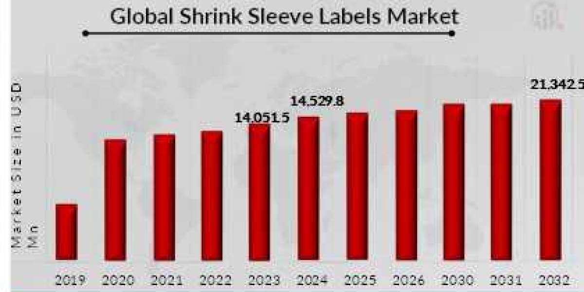 Shrink Sleeve Labels Market Size and Share