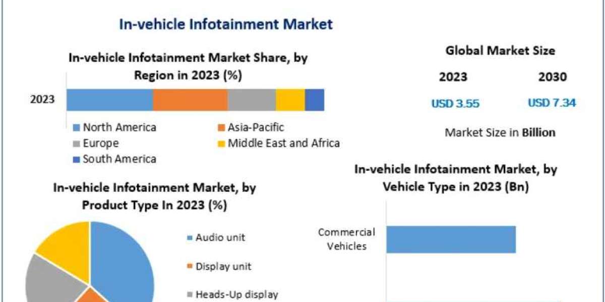 In-vehicle Infotainment Market: How the Rise of EVs is Shaping New Demand and Features 2030