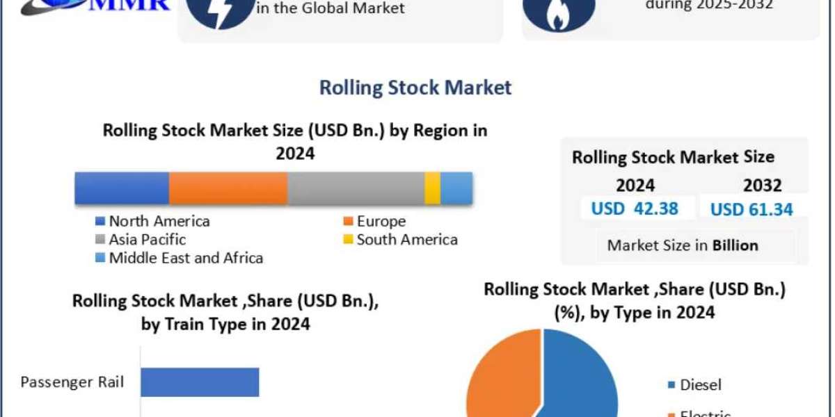 Rolling Stock Market Demand Drivers and Investment Analysis 2025-2032