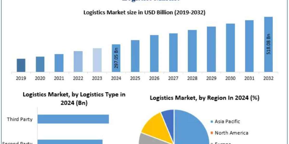 Logistics Market Opportunities Driven by Supply Chain Digitization 2032