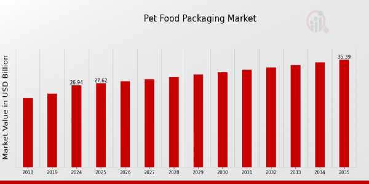 Sustainable Solutions in the Pet Food Packaging Market