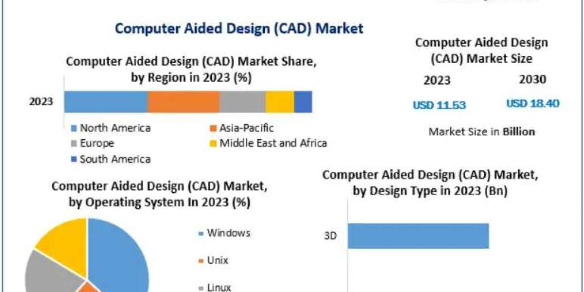 Computer Aided Design (CAD) Market Trends: The Rise of Cloud-Based Solutions 2030