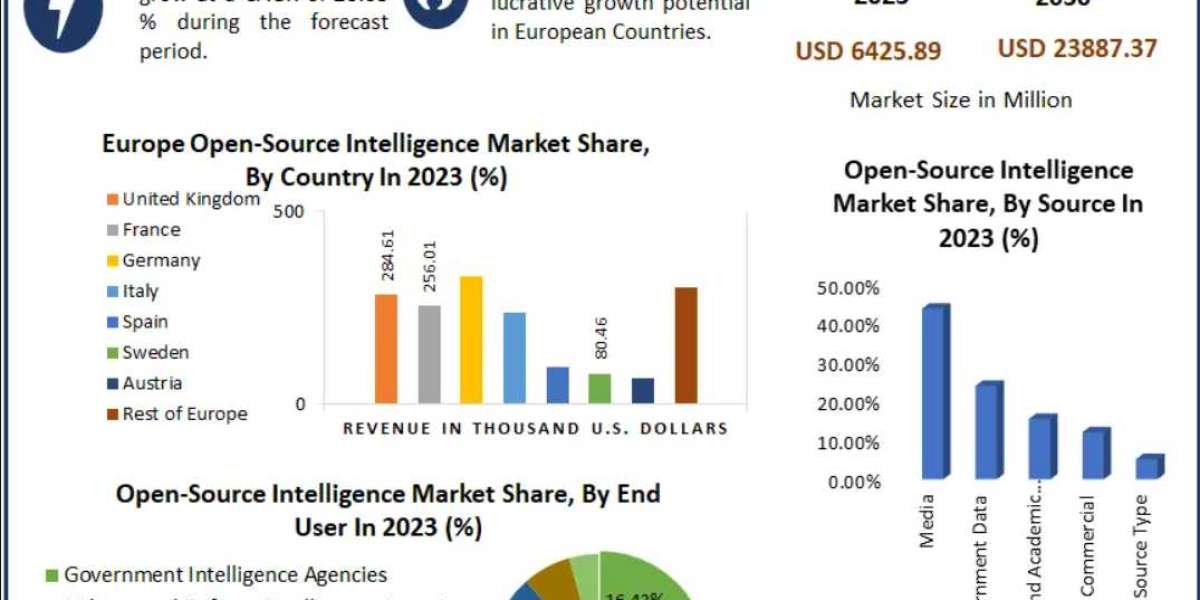 Open-Source Intelligence Market: The Integration of OSINT with Business Intelligence and Market Research 2030