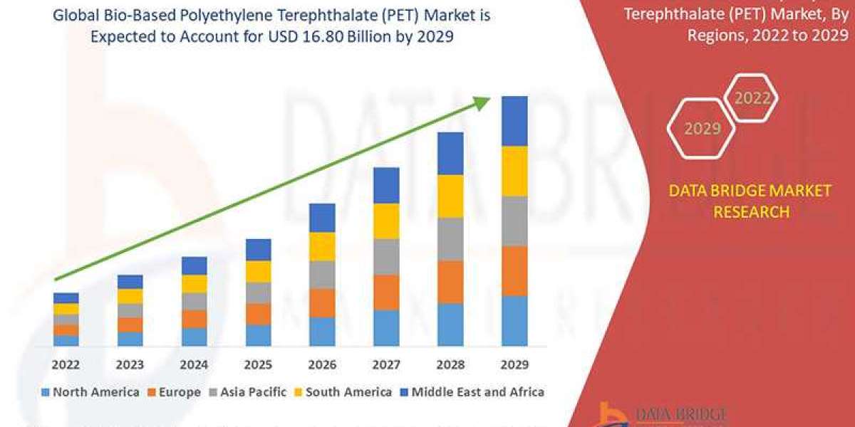 Global Bio-Based Polyethylene Terephthalate (PET) Market – Industry Trends and Forecast to 2029