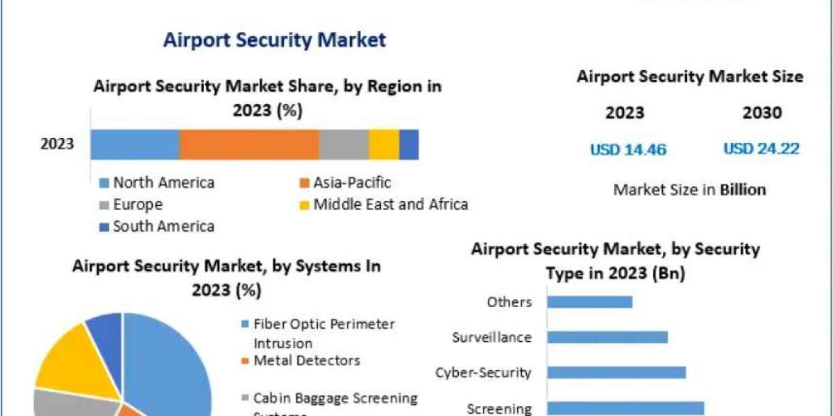 Airport Security Market: A Deep Dive into Technology and Application Segments 2030