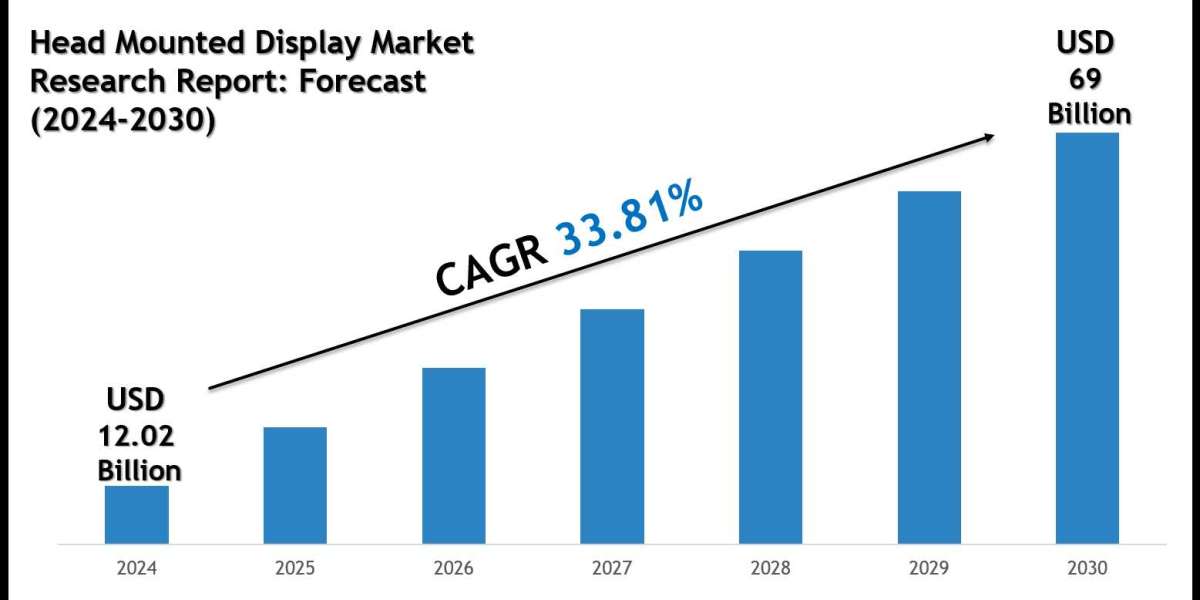Head Mounted Display Market Scope & Volume Analysis with Executive Overview 2030
