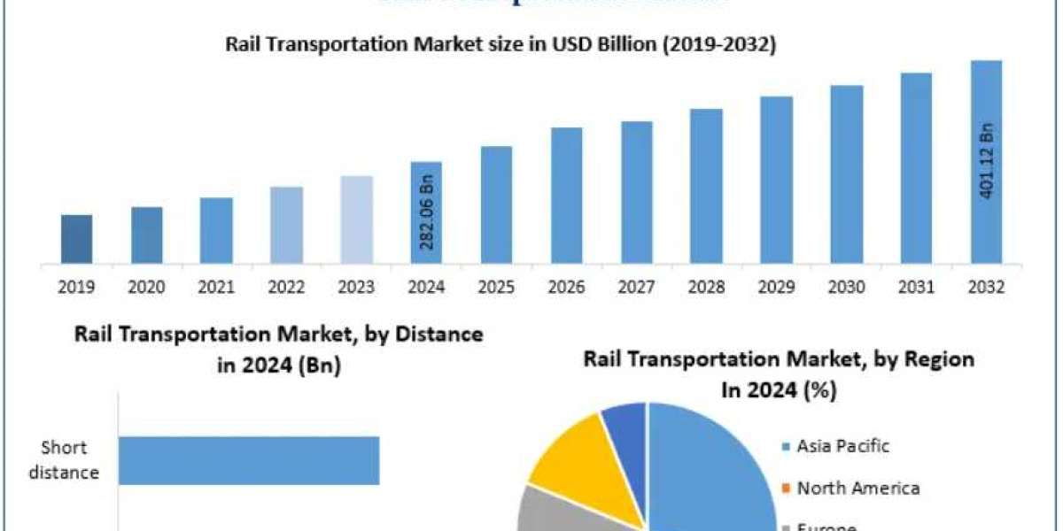 Rail Transportation Market Evolution: From Conventional Systems to Advanced Digital Rail Transportation (2025-2032)