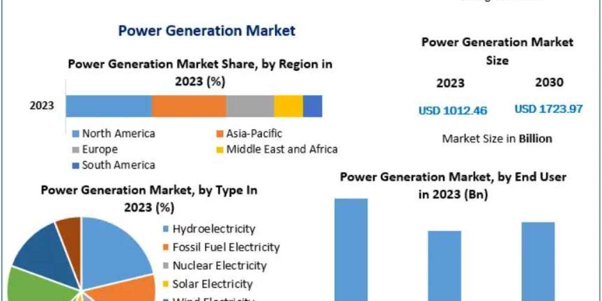 Power Generation Industry Growth Forecast and Market Analysis by Source and Region 2024-2030