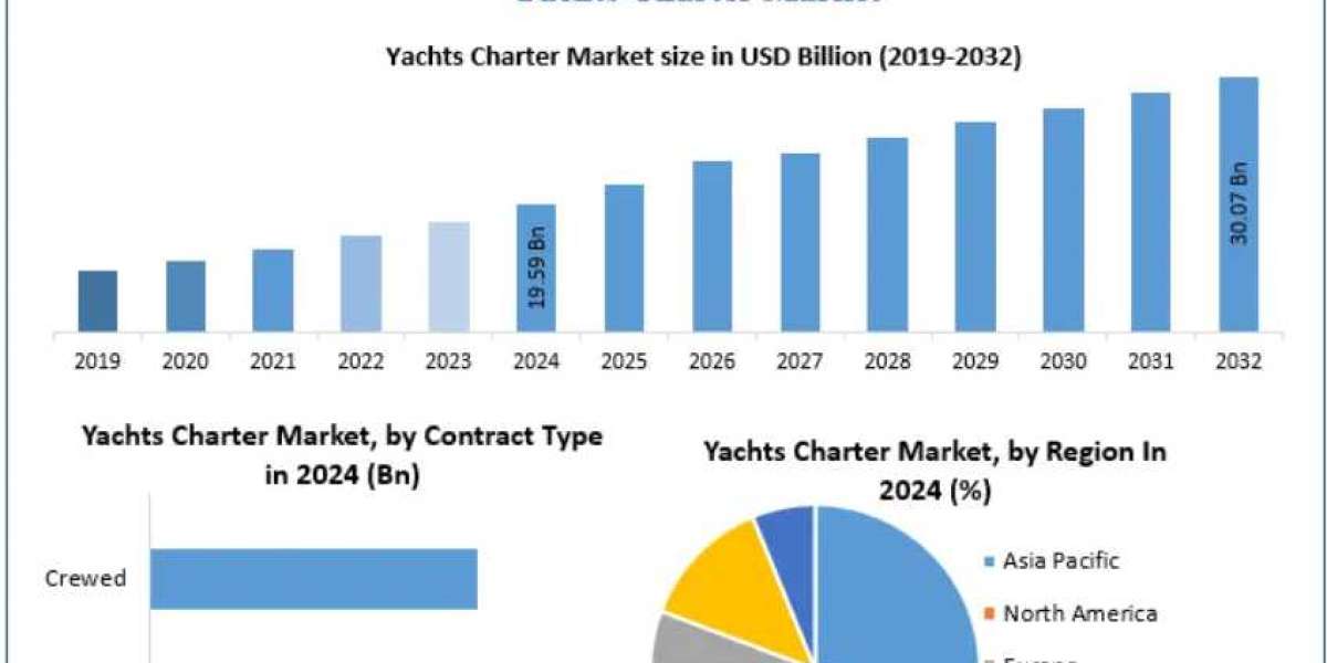 Yacht Charter Market Forecasts 2025–2032: Motor vs Sailing Yachts