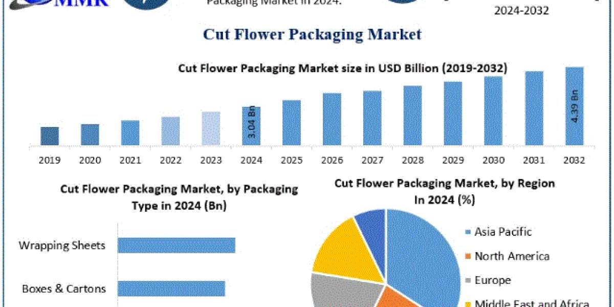 Cut Flower Packaging Market Analysis, Recent Developments, Growth Drivers Forecast 2025–2032