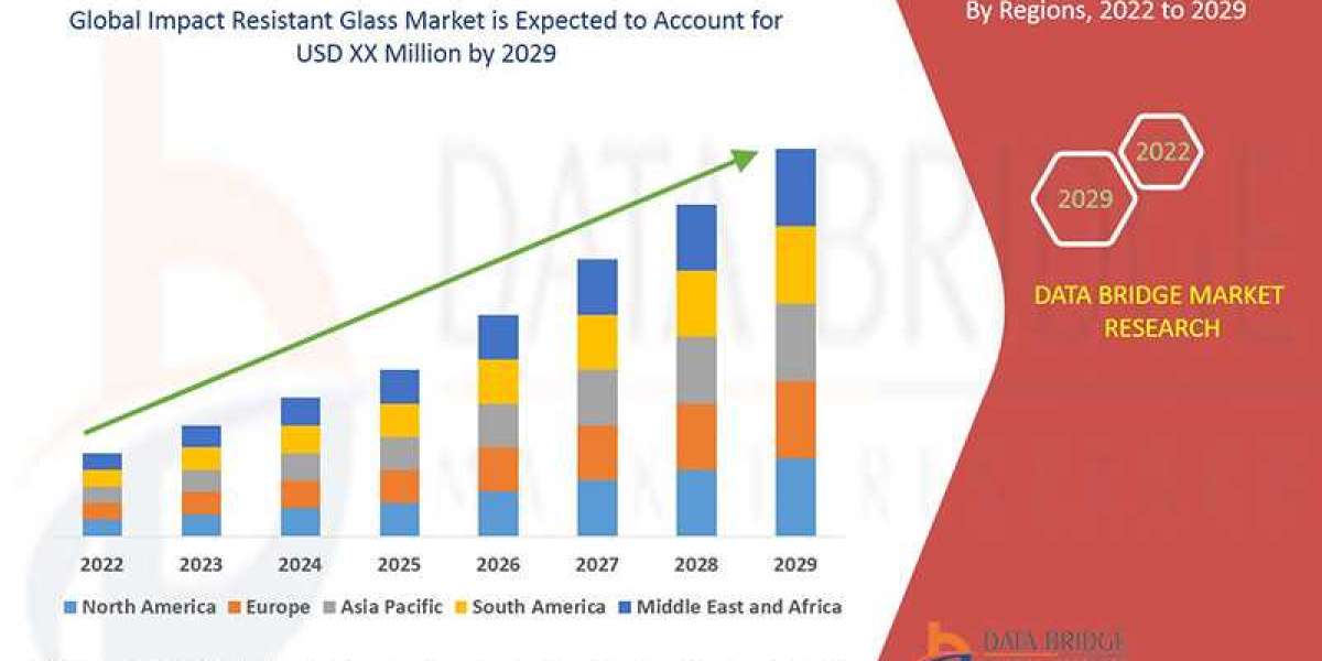 Global Impact Resistant Glass Market – Industry Trends and Forecast to 2029
