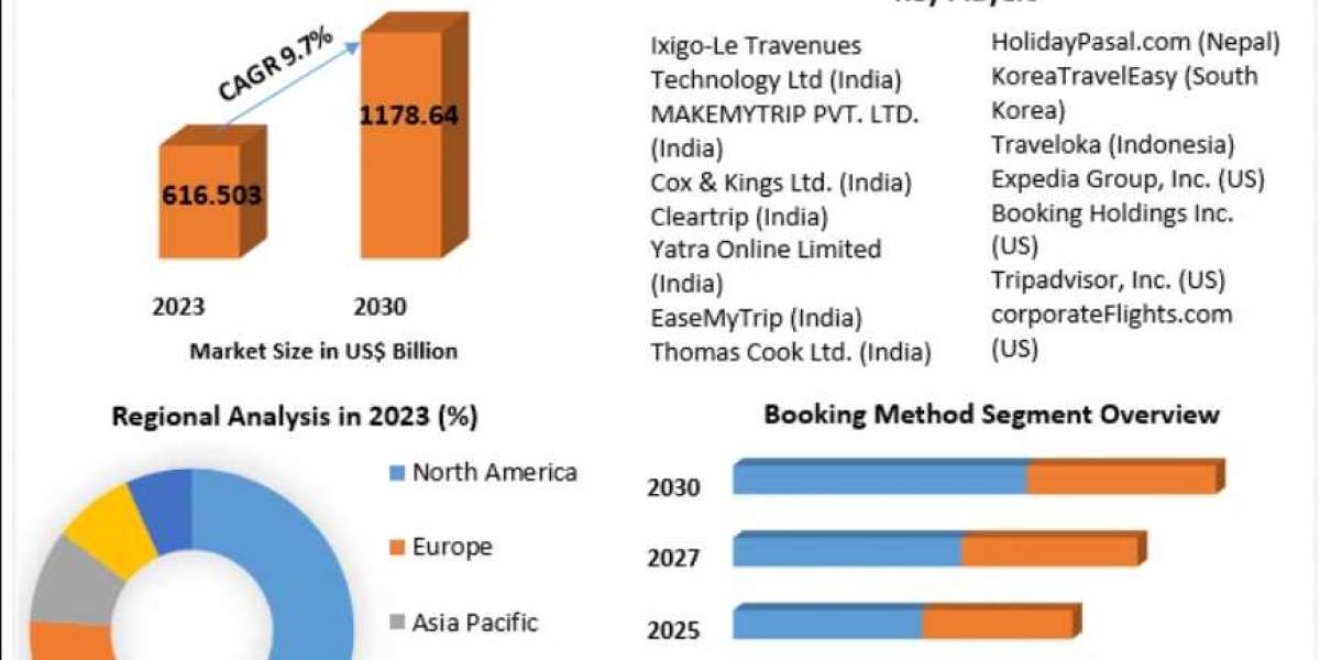 Online Travel Booking Market: The Evolution of Customer Loyalty Programs and Subscription Models 2030