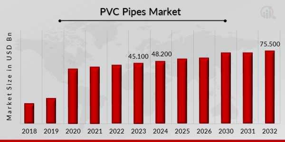 Demand Analysis of the PVC Pipes Market