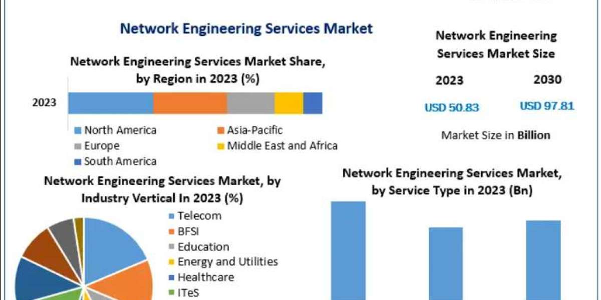 How Enterprises and Communication Service Providers are Driving the Network Engineering Market 2030
