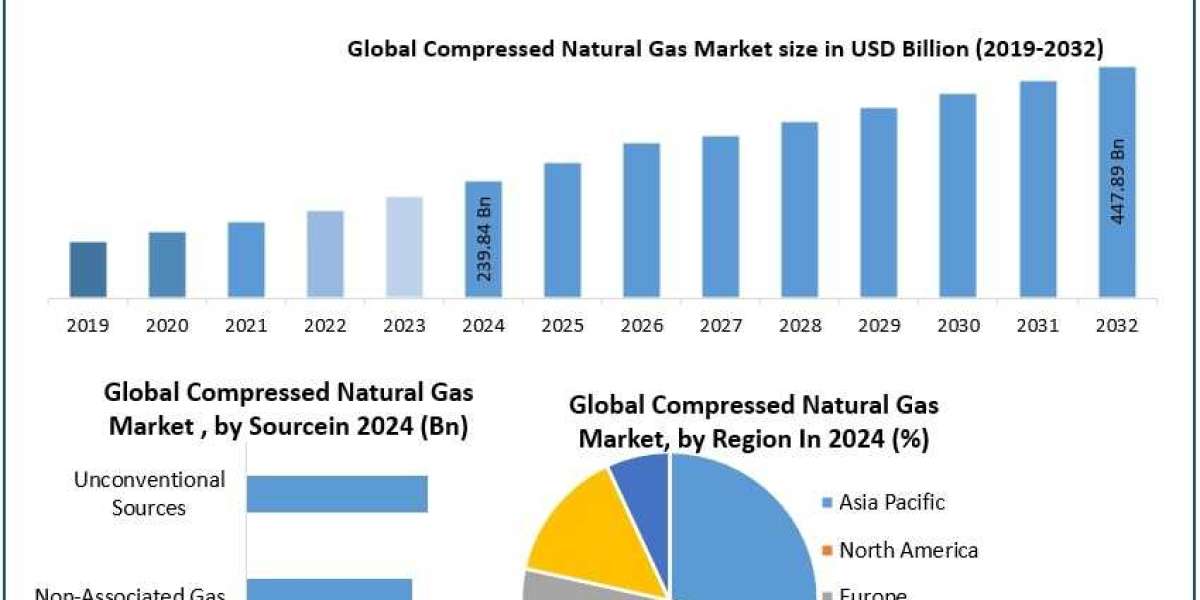 Compressed Natural Gas Market Industry Overview, Growth Drivers and Forecast 2025–2032