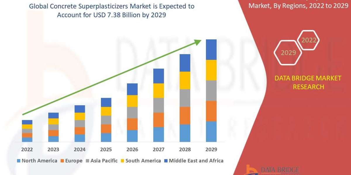 Concrete Superplasticizers Market Size, Trends, and Growth Opportunities